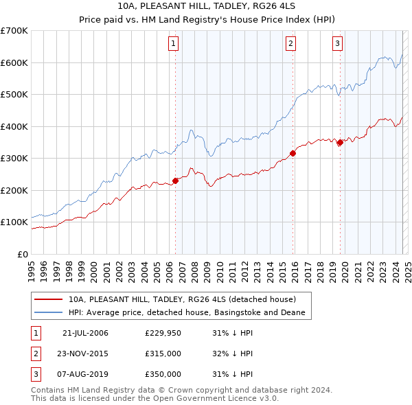 10A, PLEASANT HILL, TADLEY, RG26 4LS: Price paid vs HM Land Registry's House Price Index