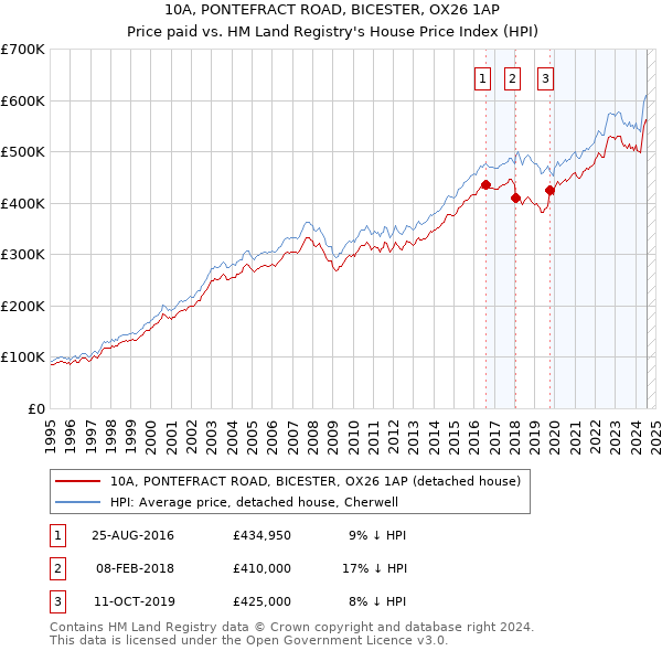 10A, PONTEFRACT ROAD, BICESTER, OX26 1AP: Price paid vs HM Land Registry's House Price Index