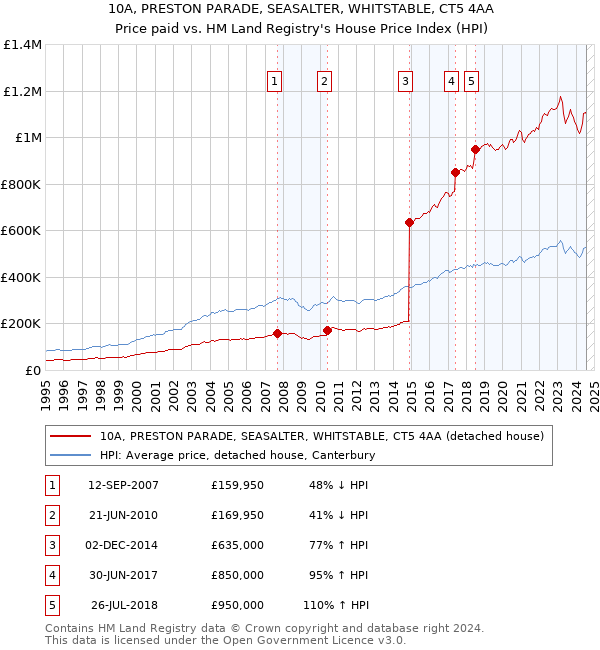 10A, PRESTON PARADE, SEASALTER, WHITSTABLE, CT5 4AA: Price paid vs HM Land Registry's House Price Index