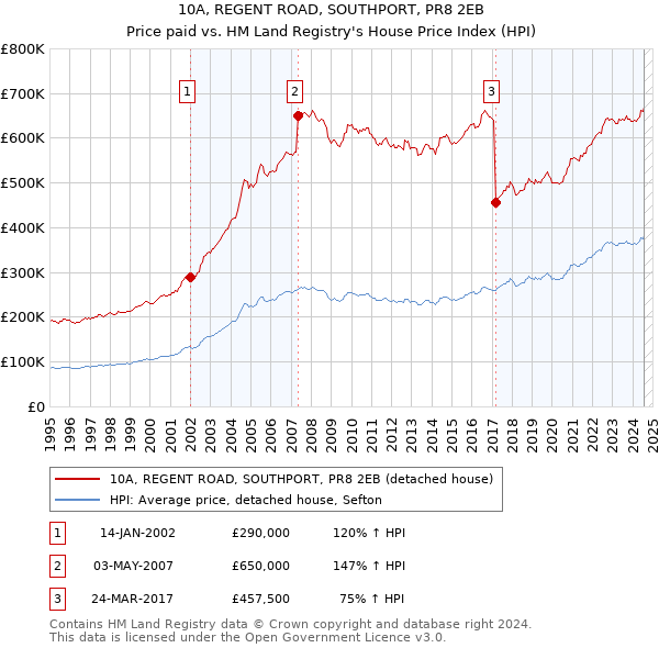 10A, REGENT ROAD, SOUTHPORT, PR8 2EB: Price paid vs HM Land Registry's House Price Index