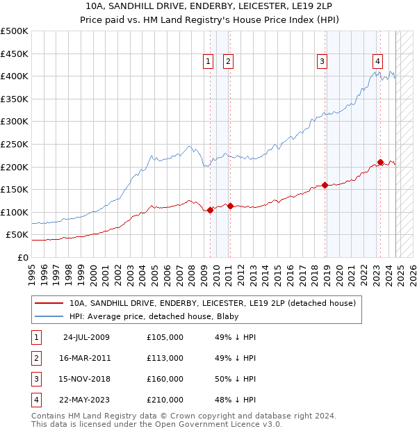 10A, SANDHILL DRIVE, ENDERBY, LEICESTER, LE19 2LP: Price paid vs HM Land Registry's House Price Index