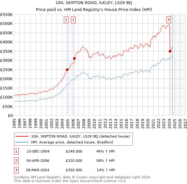 10A, SKIPTON ROAD, ILKLEY, LS29 9EJ: Price paid vs HM Land Registry's House Price Index