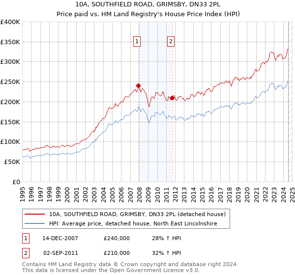 10A, SOUTHFIELD ROAD, GRIMSBY, DN33 2PL: Price paid vs HM Land Registry's House Price Index