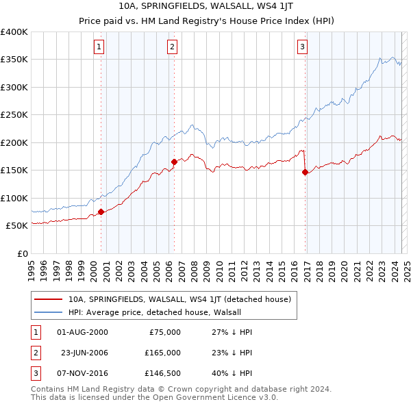 10A, SPRINGFIELDS, WALSALL, WS4 1JT: Price paid vs HM Land Registry's House Price Index