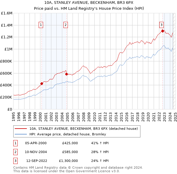 10A, STANLEY AVENUE, BECKENHAM, BR3 6PX: Price paid vs HM Land Registry's House Price Index