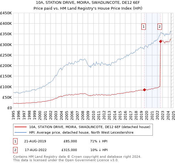 10A, STATION DRIVE, MOIRA, SWADLINCOTE, DE12 6EF: Price paid vs HM Land Registry's House Price Index