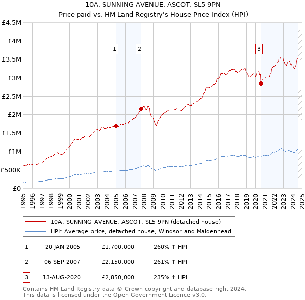 10A, SUNNING AVENUE, ASCOT, SL5 9PN: Price paid vs HM Land Registry's House Price Index