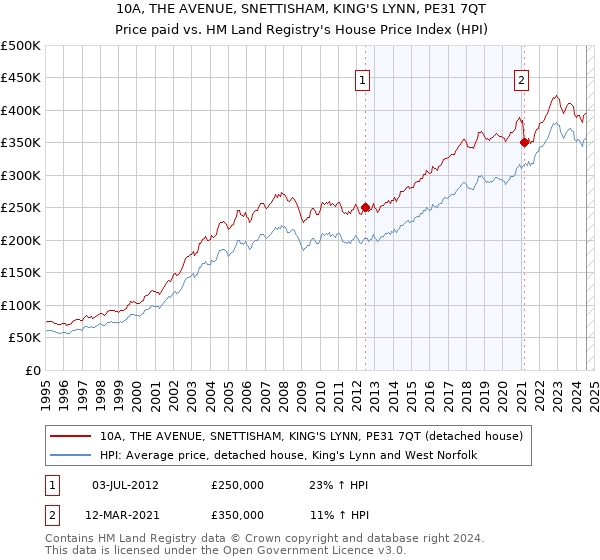 10A, THE AVENUE, SNETTISHAM, KING'S LYNN, PE31 7QT: Price paid vs HM Land Registry's House Price Index