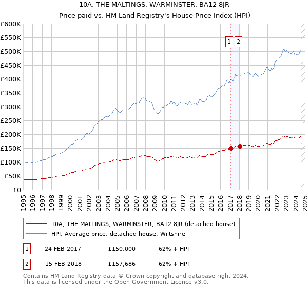 10A, THE MALTINGS, WARMINSTER, BA12 8JR: Price paid vs HM Land Registry's House Price Index