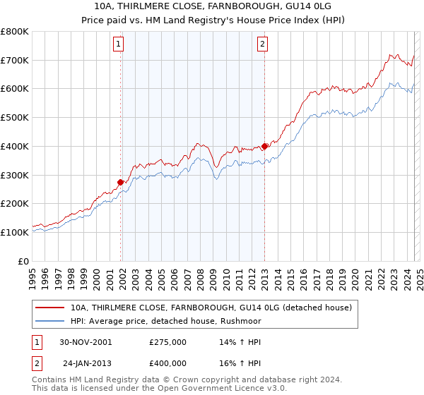 10A, THIRLMERE CLOSE, FARNBOROUGH, GU14 0LG: Price paid vs HM Land Registry's House Price Index