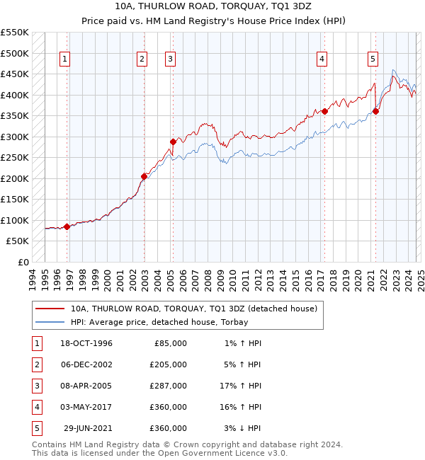 10A, THURLOW ROAD, TORQUAY, TQ1 3DZ: Price paid vs HM Land Registry's House Price Index