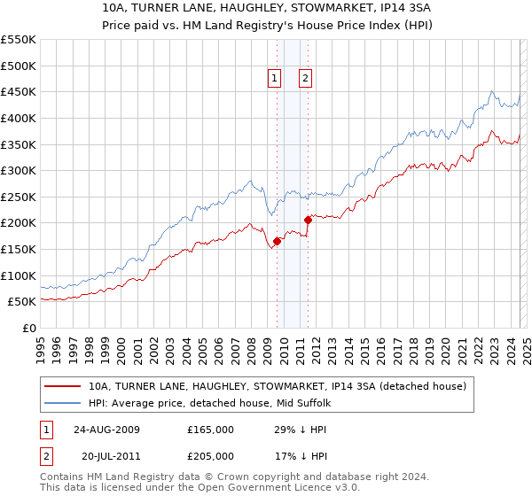 10A, TURNER LANE, HAUGHLEY, STOWMARKET, IP14 3SA: Price paid vs HM Land Registry's House Price Index