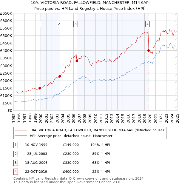 10A, VICTORIA ROAD, FALLOWFIELD, MANCHESTER, M14 6AP: Price paid vs HM Land Registry's House Price Index