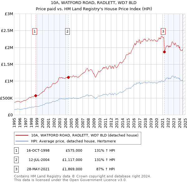 10A, WATFORD ROAD, RADLETT, WD7 8LD: Price paid vs HM Land Registry's House Price Index