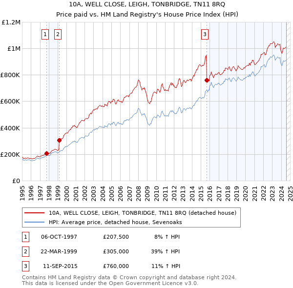 10A, WELL CLOSE, LEIGH, TONBRIDGE, TN11 8RQ: Price paid vs HM Land Registry's House Price Index