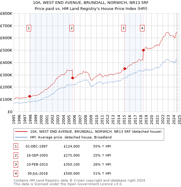 10A, WEST END AVENUE, BRUNDALL, NORWICH, NR13 5RF: Price paid vs HM Land Registry's House Price Index