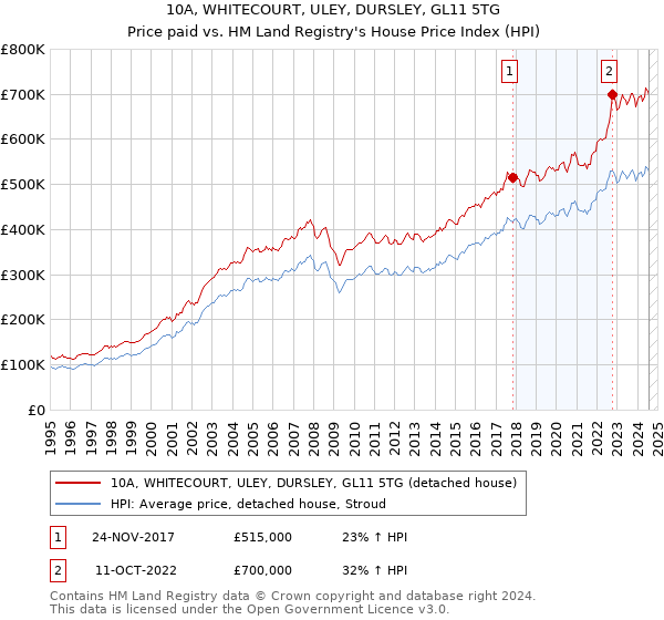 10A, WHITECOURT, ULEY, DURSLEY, GL11 5TG: Price paid vs HM Land Registry's House Price Index