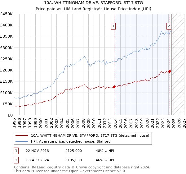 10A, WHITTINGHAM DRIVE, STAFFORD, ST17 9TG: Price paid vs HM Land Registry's House Price Index