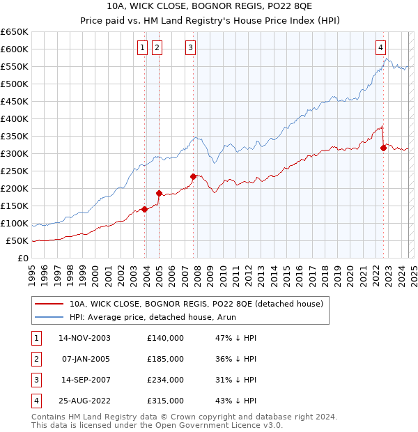 10A, WICK CLOSE, BOGNOR REGIS, PO22 8QE: Price paid vs HM Land Registry's House Price Index