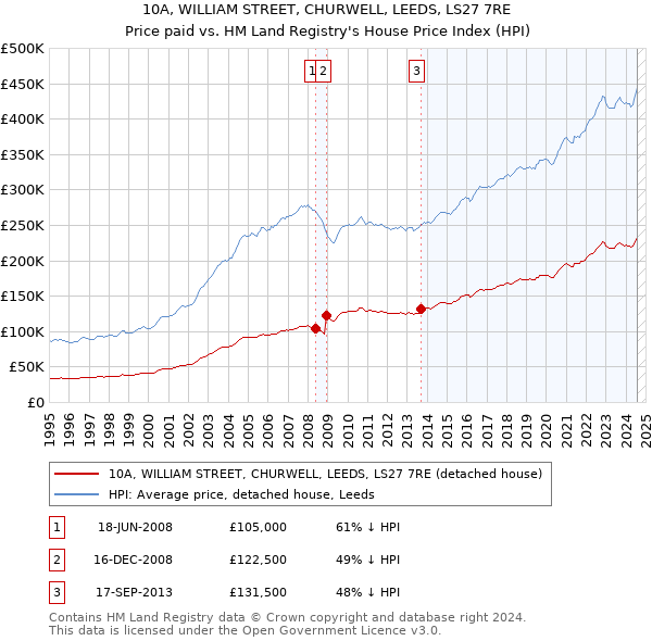 10A, WILLIAM STREET, CHURWELL, LEEDS, LS27 7RE: Price paid vs HM Land Registry's House Price Index