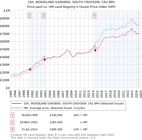 10A, WOODLAND GARDENS, SOUTH CROYDON, CR2 8PH: Price paid vs HM Land Registry's House Price Index