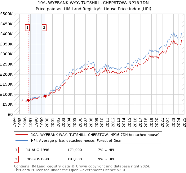 10A, WYEBANK WAY, TUTSHILL, CHEPSTOW, NP16 7DN: Price paid vs HM Land Registry's House Price Index