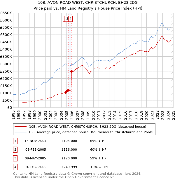 10B, AVON ROAD WEST, CHRISTCHURCH, BH23 2DG: Price paid vs HM Land Registry's House Price Index