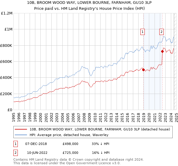 10B, BROOM WOOD WAY, LOWER BOURNE, FARNHAM, GU10 3LP: Price paid vs HM Land Registry's House Price Index