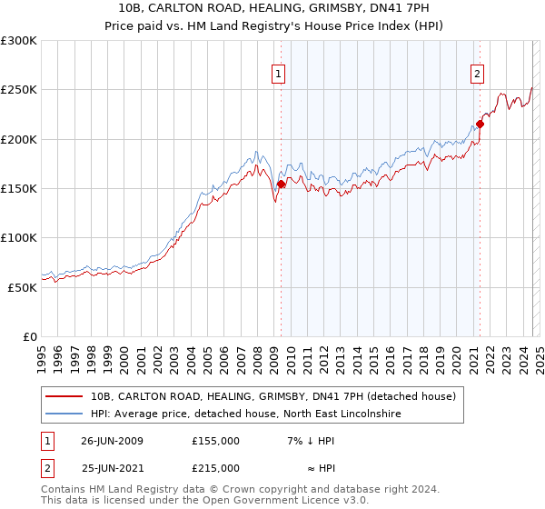 10B, CARLTON ROAD, HEALING, GRIMSBY, DN41 7PH: Price paid vs HM Land Registry's House Price Index