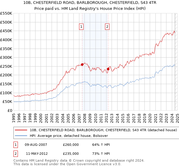 10B, CHESTERFIELD ROAD, BARLBOROUGH, CHESTERFIELD, S43 4TR: Price paid vs HM Land Registry's House Price Index