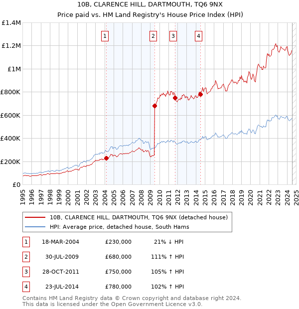 10B, CLARENCE HILL, DARTMOUTH, TQ6 9NX: Price paid vs HM Land Registry's House Price Index