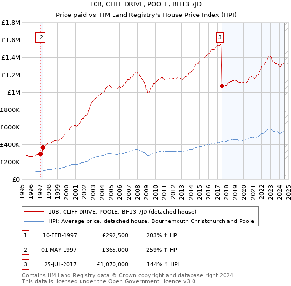 10B, CLIFF DRIVE, POOLE, BH13 7JD: Price paid vs HM Land Registry's House Price Index