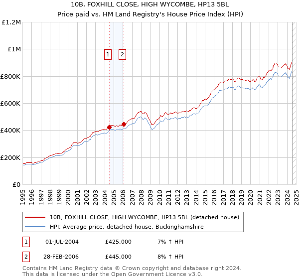 10B, FOXHILL CLOSE, HIGH WYCOMBE, HP13 5BL: Price paid vs HM Land Registry's House Price Index