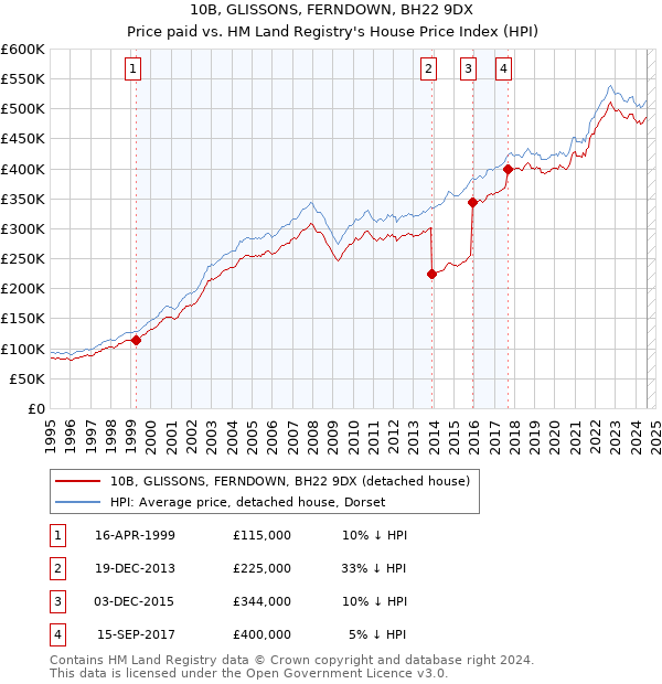 10B, GLISSONS, FERNDOWN, BH22 9DX: Price paid vs HM Land Registry's House Price Index