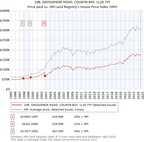 10B, GROSVENOR ROAD, COLWYN BAY, LL29 7YF: Price paid vs HM Land Registry's House Price Index