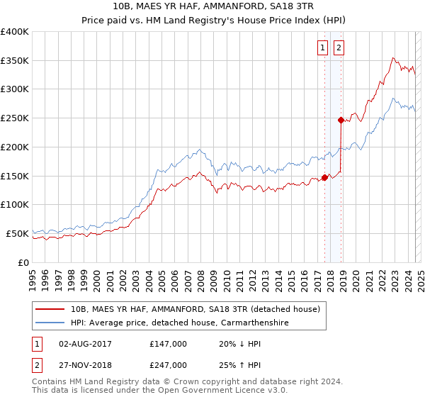 10B, MAES YR HAF, AMMANFORD, SA18 3TR: Price paid vs HM Land Registry's House Price Index