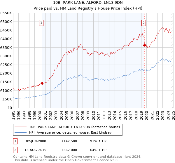 10B, PARK LANE, ALFORD, LN13 9DN: Price paid vs HM Land Registry's House Price Index