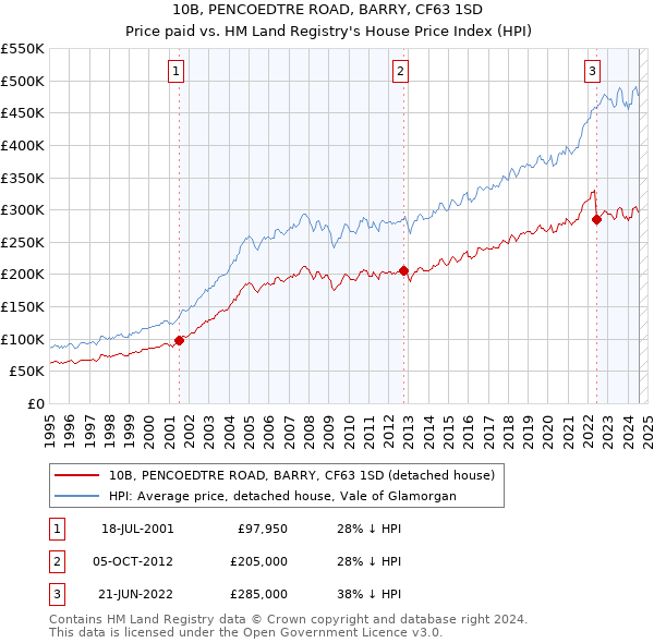 10B, PENCOEDTRE ROAD, BARRY, CF63 1SD: Price paid vs HM Land Registry's House Price Index