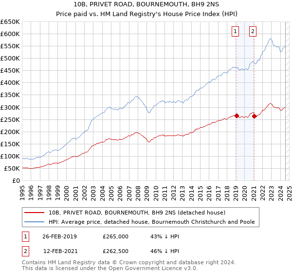 10B, PRIVET ROAD, BOURNEMOUTH, BH9 2NS: Price paid vs HM Land Registry's House Price Index