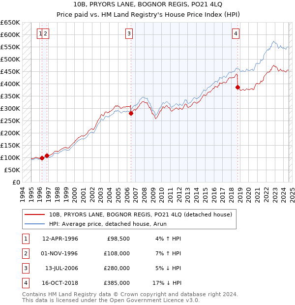 10B, PRYORS LANE, BOGNOR REGIS, PO21 4LQ: Price paid vs HM Land Registry's House Price Index