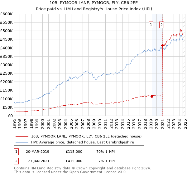 10B, PYMOOR LANE, PYMOOR, ELY, CB6 2EE: Price paid vs HM Land Registry's House Price Index