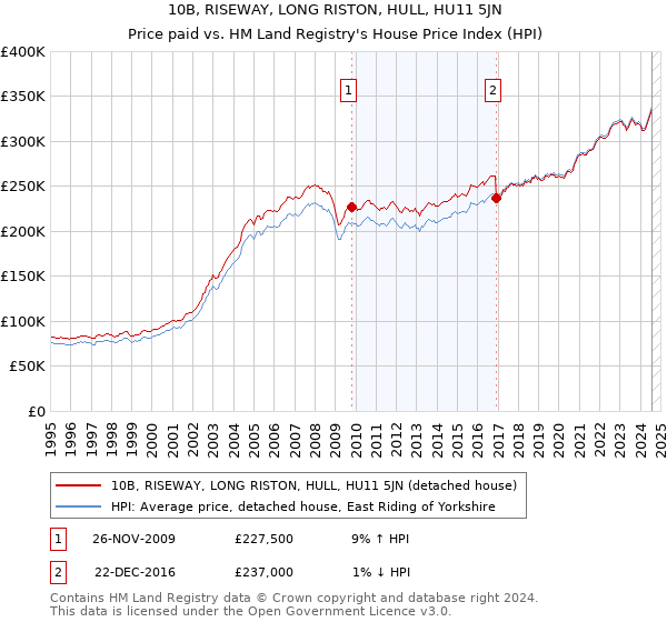 10B, RISEWAY, LONG RISTON, HULL, HU11 5JN: Price paid vs HM Land Registry's House Price Index