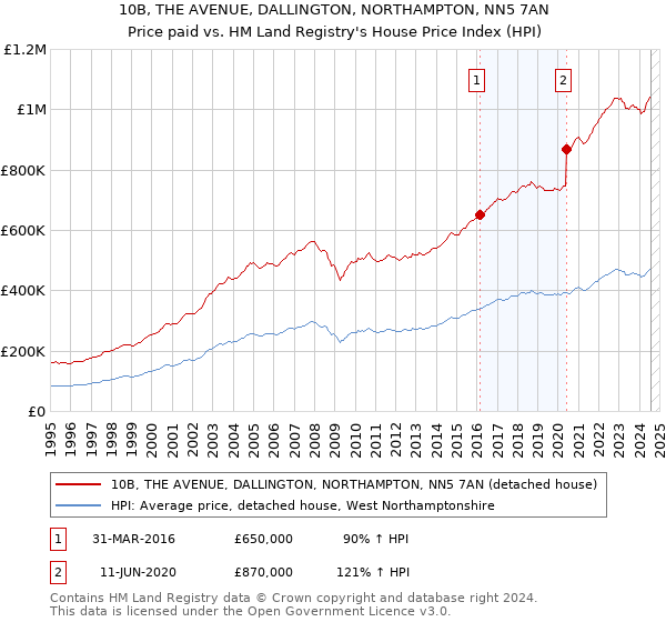 10B, THE AVENUE, DALLINGTON, NORTHAMPTON, NN5 7AN: Price paid vs HM Land Registry's House Price Index