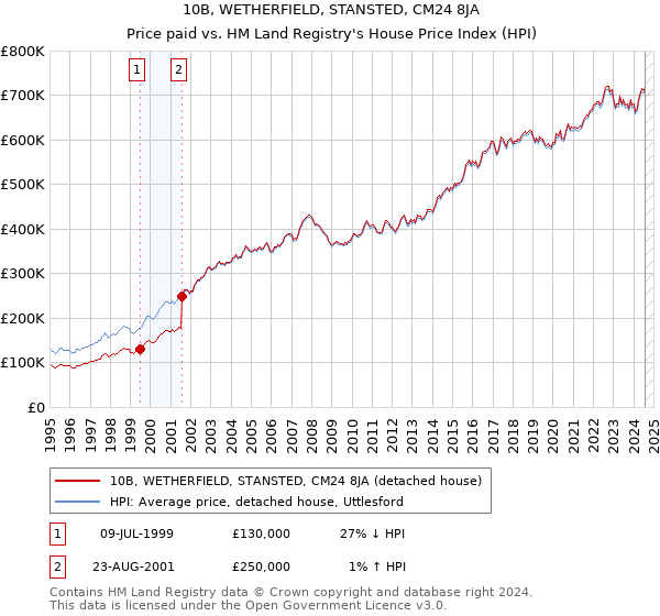 10B, WETHERFIELD, STANSTED, CM24 8JA: Price paid vs HM Land Registry's House Price Index