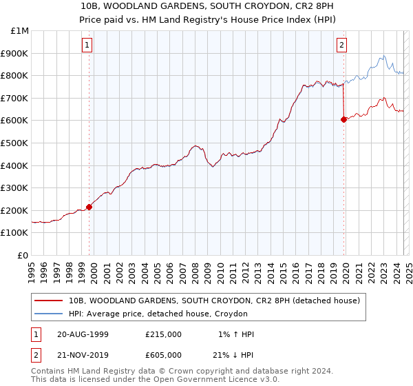 10B, WOODLAND GARDENS, SOUTH CROYDON, CR2 8PH: Price paid vs HM Land Registry's House Price Index