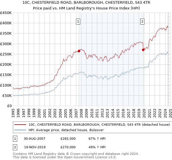 10C, CHESTERFIELD ROAD, BARLBOROUGH, CHESTERFIELD, S43 4TR: Price paid vs HM Land Registry's House Price Index