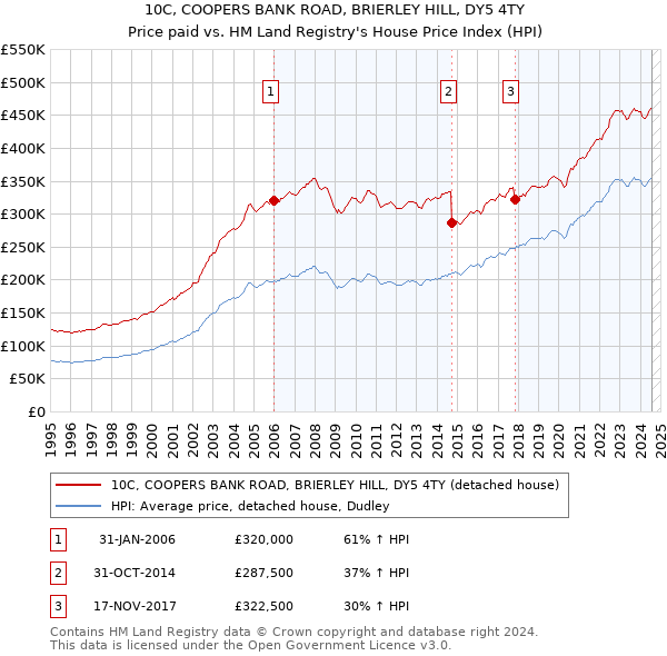 10C, COOPERS BANK ROAD, BRIERLEY HILL, DY5 4TY: Price paid vs HM Land Registry's House Price Index