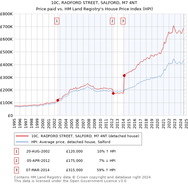 10C, RADFORD STREET, SALFORD, M7 4NT: Price paid vs HM Land Registry's House Price Index