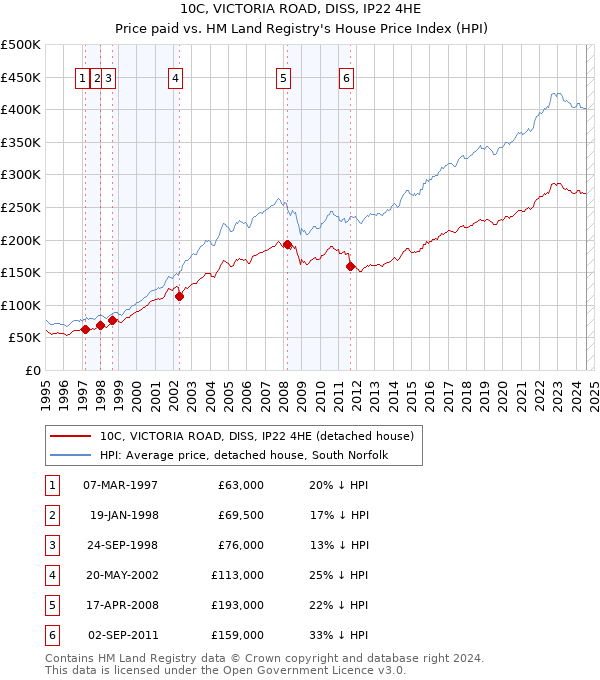 10C, VICTORIA ROAD, DISS, IP22 4HE: Price paid vs HM Land Registry's House Price Index