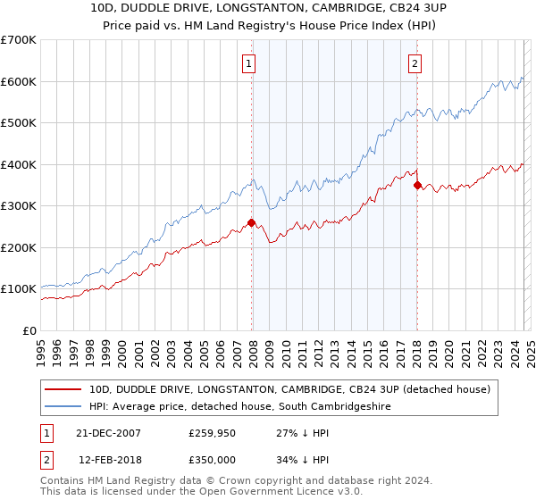 10D, DUDDLE DRIVE, LONGSTANTON, CAMBRIDGE, CB24 3UP: Price paid vs HM Land Registry's House Price Index